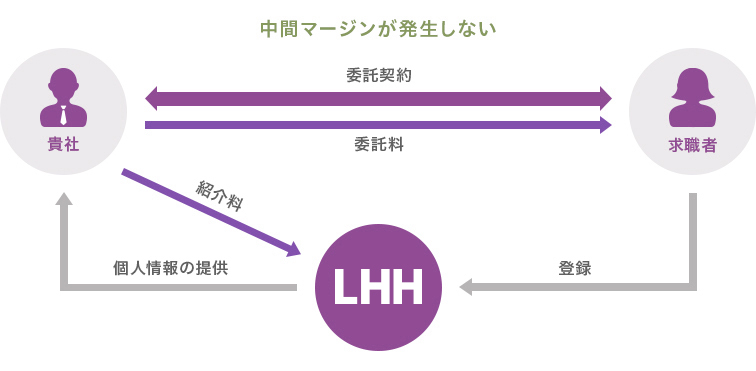 貴社と求職者で直接委託関係をむすぶので中間マージンが発生しません。貴社はLHH転職エージェントに紹介料のみのお支払い。