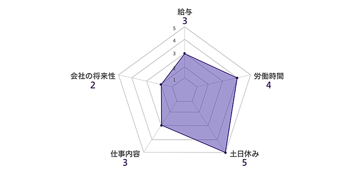 チューニングの方法　スコア表