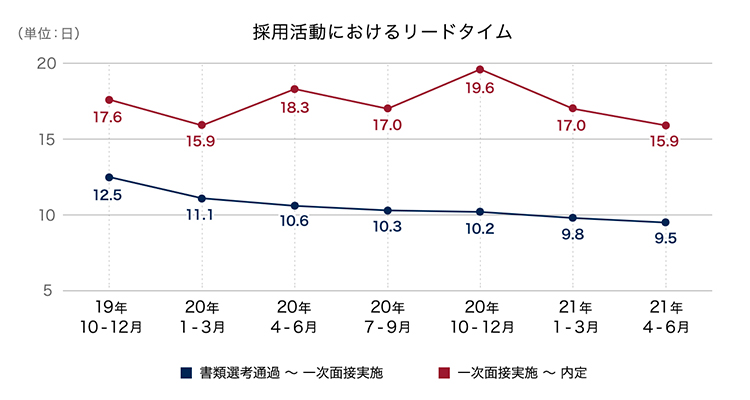 オファー 転職 リード