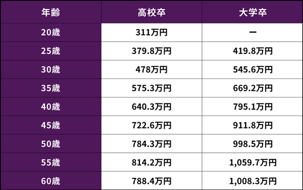 年収100万円アップには5年以上かかる! 効率よく年収を上げる方法を紹介