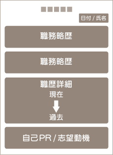 転職/転籍が多いケース