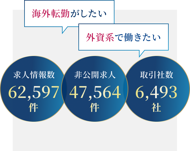 海外転勤がしたい 外資系で働きたい 求人情報数62,597件 非公開求人47,564件 取引社数6,493社