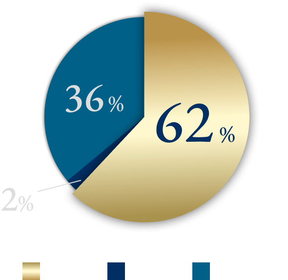 転職によって年収は 上がった62% 下がった2% 変わらず36%