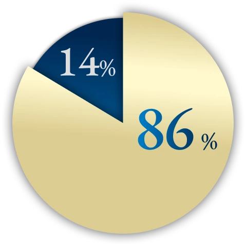 86%がFirm to Firm、14%がFirm以外
