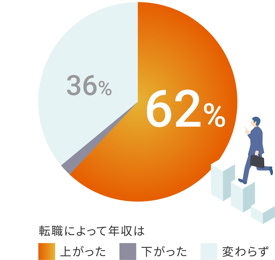 転職によって年収は 上がった62% 下がった2% 変わらず36%