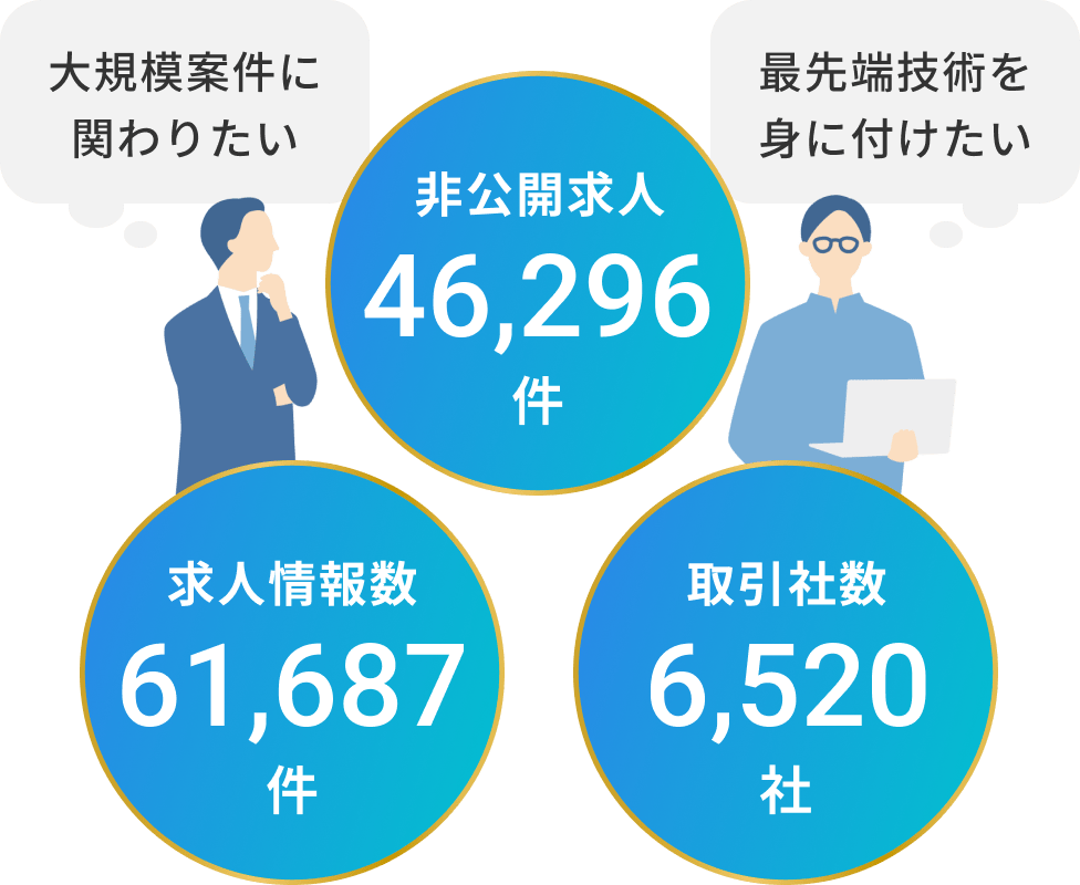 非公開求人46,296件 求人情報数61,687件 取引社数6,520社