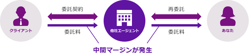 クライアントとあなたの間を他社エージェント仲介、委託に中間マージンが発生します。