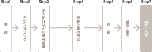 Step1 登録 Step2 カウンセリング Step3 求人紹介などの情報提供 Step4 応募企業の選定 Step5 応募 Step6 選考・面接 Step7 内定・入社