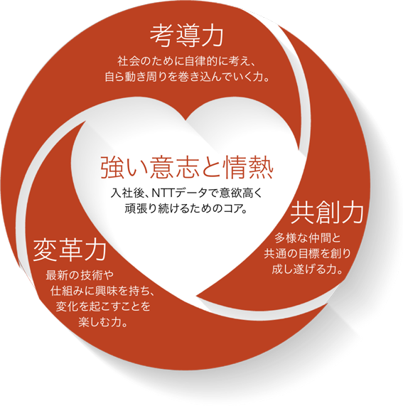 強い意志と情熱 入社後、NTTデータで意欲高く頑張り続けるためのコア。 考導力 社会のために自律的に考え、自ら動き周りを巻き込んでいく力。 共創力 多様な仲間と共通の目標を創り成し遂げる力。 変革力 最新の技術や仕組みに興味を持ち、変化を起こすことを楽しむ力。