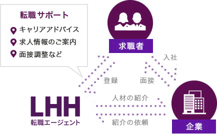 求職者はLHH転職エージェントから転職サポート(キャリアアドバイス・求人情報のご案内・面接調整など）を受けて企業へ入社し、企業はLHH転職エージェントから人材の紹介を受けて求職者を面接し、LHH転職エージェントは求職者から登録を受けて企業へ人材の紹介をする。