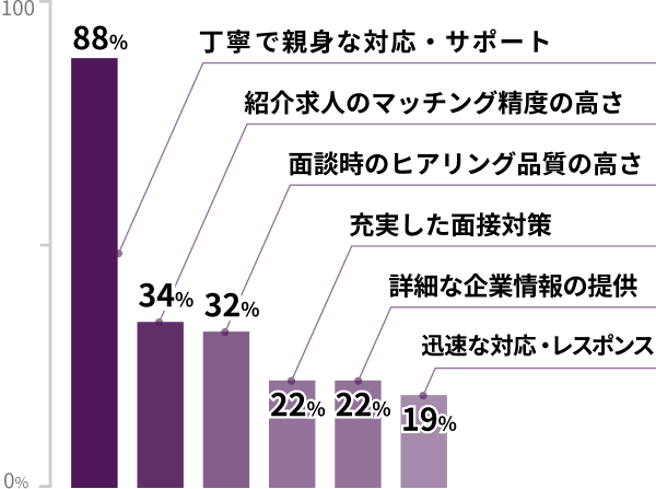 88% 丁寧で親身な対応・サポート 34% 紹介求人のマッチング精度の高さ 32% 面談時のヒアリング品質の高さ 22% 充実した面接対策 22% 詳細な企業情報の提供 19% 迅速な対応・レスポンス 2% その他