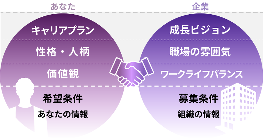 あなた キャリアプラン 性格・人柄 価値観 希望条件 あなたの情報 企業 成長ビジョン 職場の雰囲気 ワークライフバランス 募集条件 組織の情報