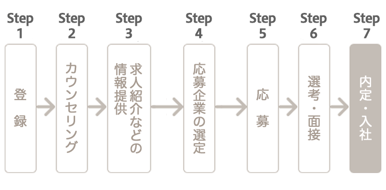 Step1 登録 Step2 カウンセリング Step3 求人紹介などの情報提供 Step4 応募企業の選定 Step5 応募 Step6 選考・面接 Step7 内定・入社