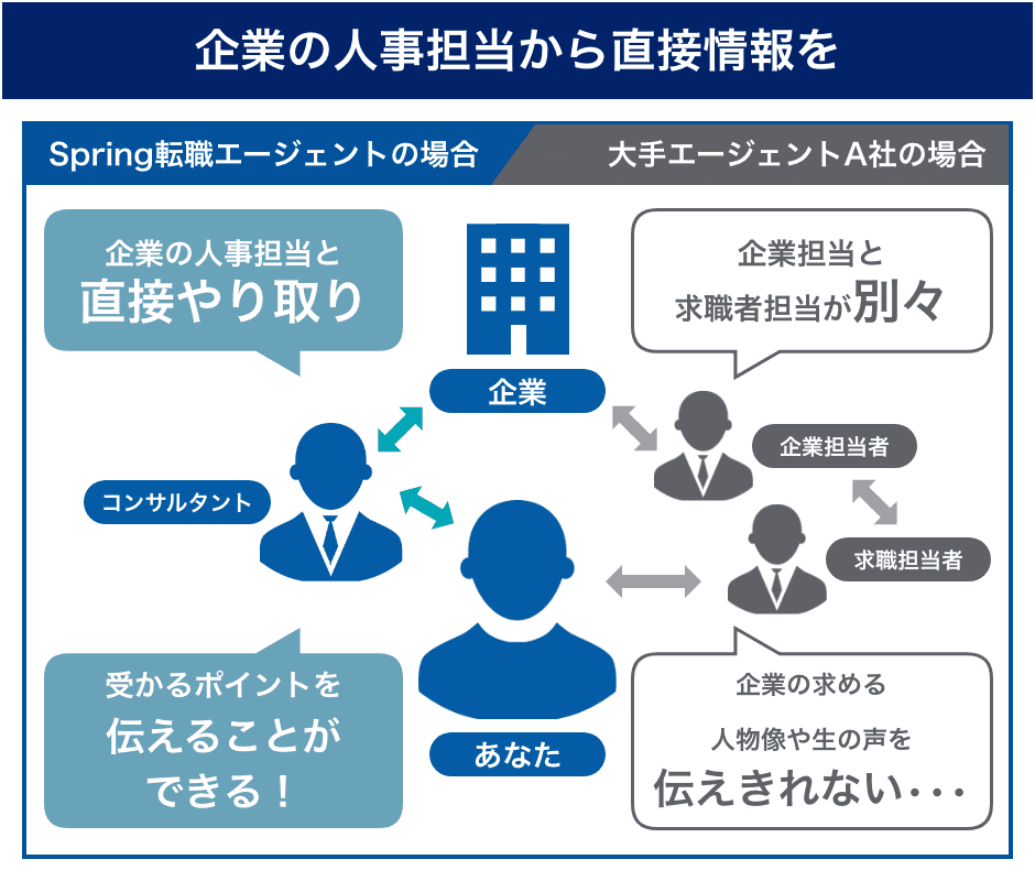 企業の人事担当から直接情報を