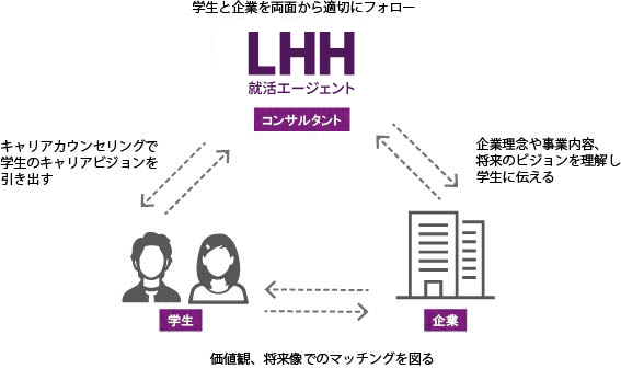 LHH転職エージェントのビジョンマッチングの図。学生に対しては、キャリアカウンセリングで学生のキャリアビジョンを引き出し、企業に対しては企業理念や事業内容将来のビジョンを学生に伝えまう。双方のビジョンを理解し、価値観・将来像でのマッチングを図ります。