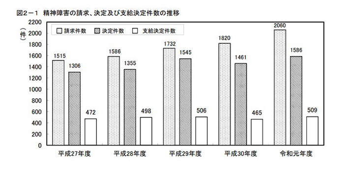 精神障害の請求、決定及び支給決定件数の推移