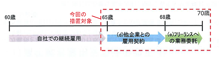 65歳まで自社での継続雇用　65歳から他企業との雇用契約　68歳からフリーランスへの業務委託